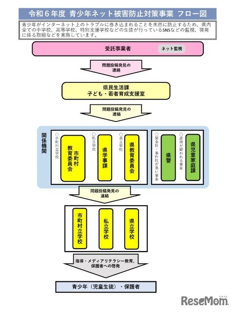 2024年度青少年ネット被害防止対策事業 フロー図