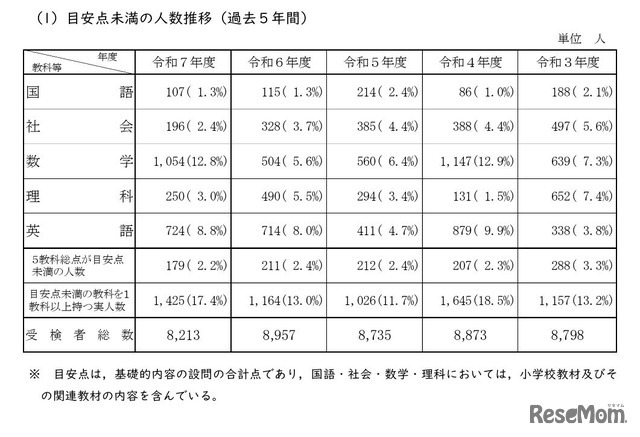 目安点未満の人数推移（過去5年間）