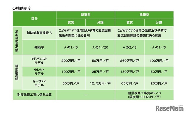 東京こどもすくすく住宅　戸建住宅の補助制度
