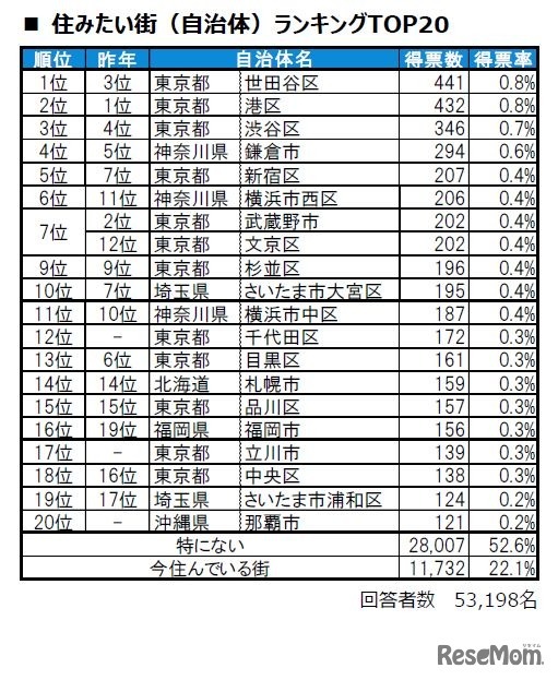 住みたい街（自治体）ランキングTOP20