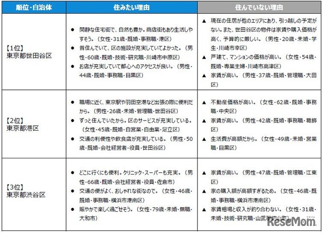 住みたい街ランキングTOP3の「住みたい理由」＆「住んでいない理由」（駅・自治体）