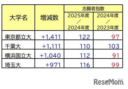 増減が目立った大学（国公立大）
