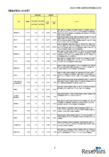 増加が目立った大学