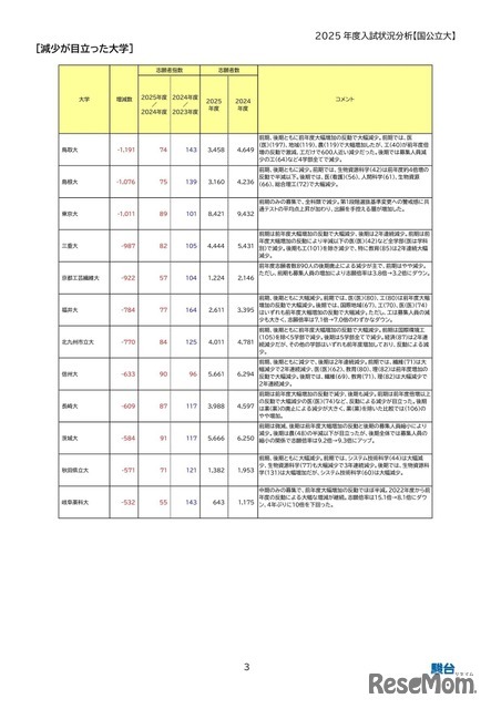 減少が目立った大学