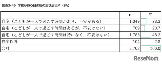学校がある日の朝のおもな居場所