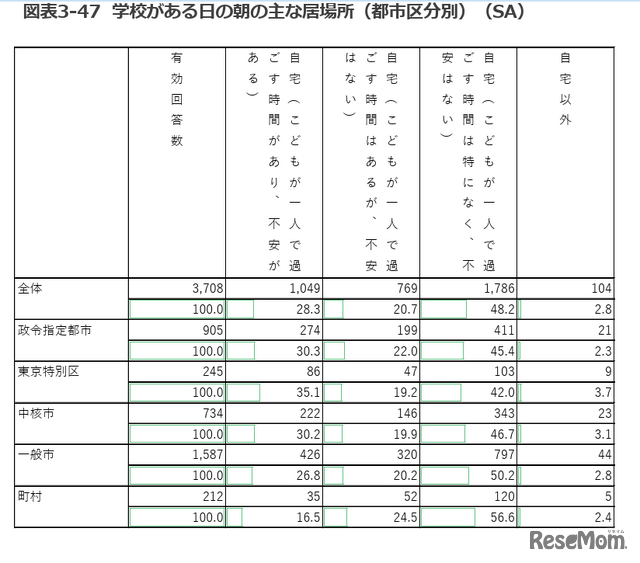 学校がある日の朝のおもな居場所（都市区分別）