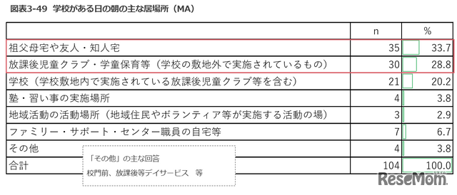 学校がある日の朝のおもな居場所