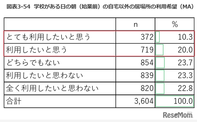 学校がある日の朝（始業前）の自宅以外の居場所の利用希望