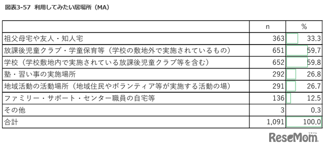 利用してみたい居場所