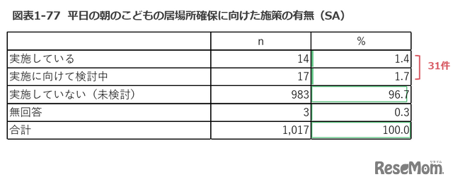 平日の朝の子供の居場所確保に向けた施策の有無（市区町村調査）