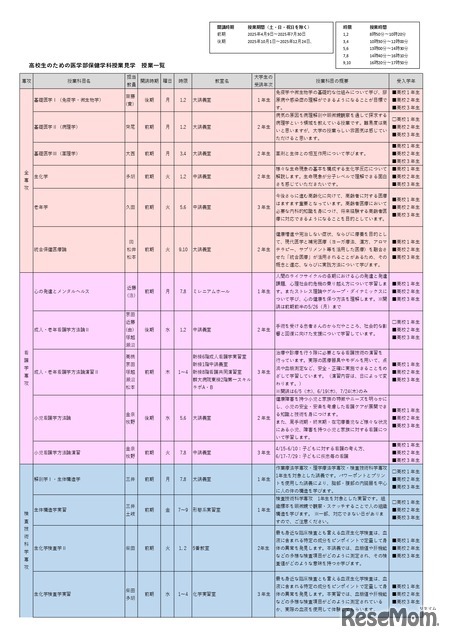 高校生のための医学部保健学科授業見学 授業一覧