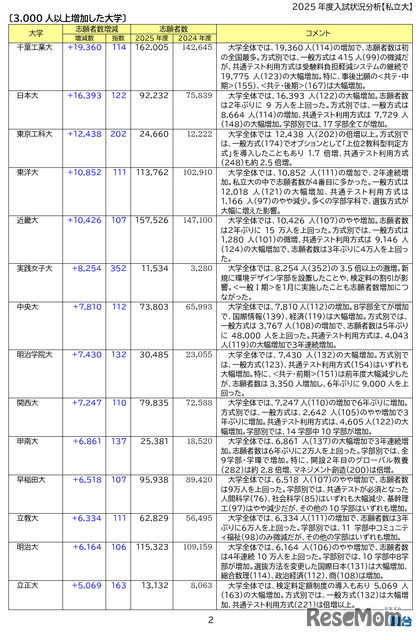 志願者数の増減が目立った大学