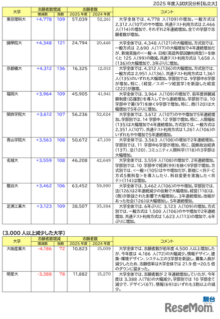 志願者数の増減が目立った大学