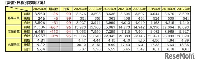 設置・日程別志願状況