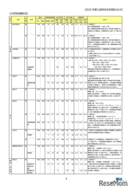 大学別志願状況