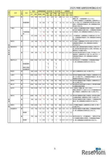 大学別志願状況