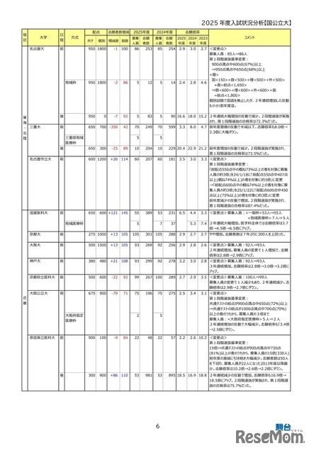 大学別志願状況