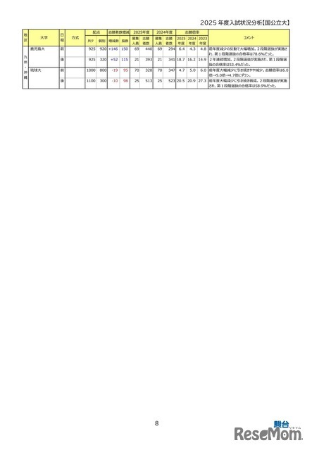 大学別志願状況