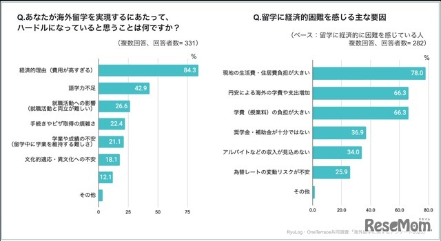海外留学の実現にハードルになっていることは？