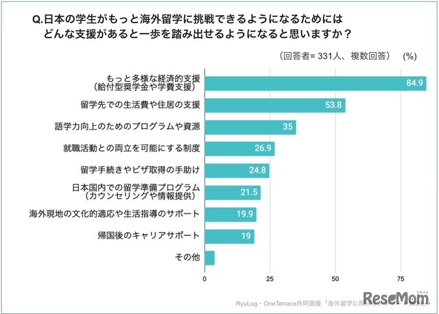 日本人学生が留学に挑戦するためにどんな支援があればよいか