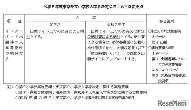 令和8年度東京都立小学校入学者決定のおもな変更点
