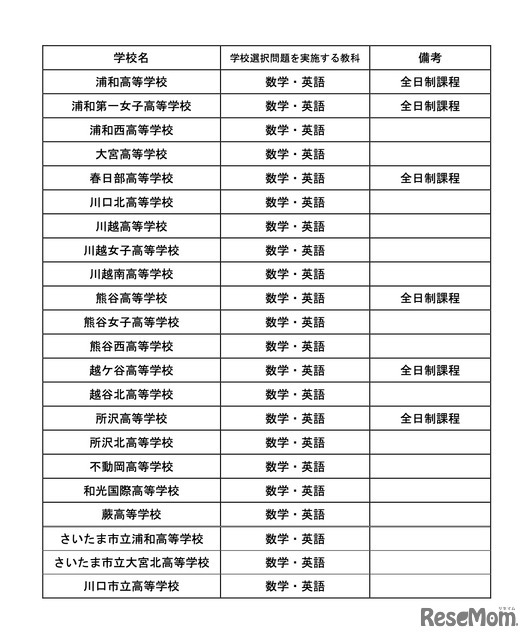 学校選択問題実施校