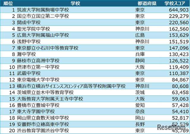 中学校アルゴリズム部門 入賞校