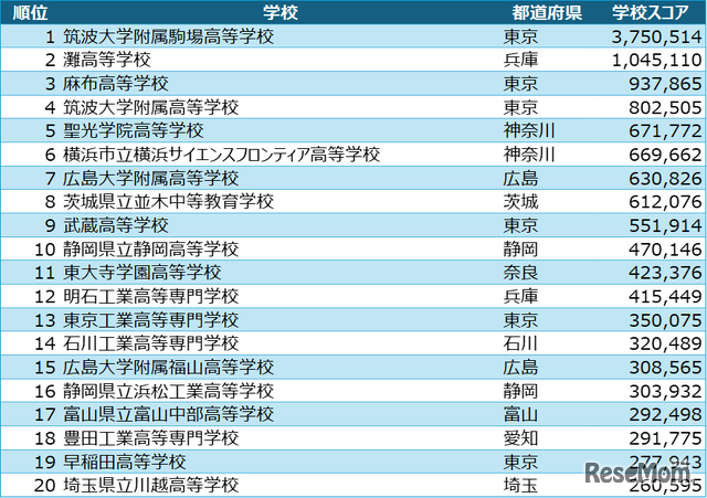 高校アルゴリズム部門 入賞校