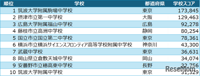 中学校ヒューリスティック部門 入賞校