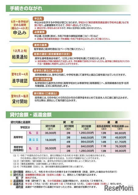 手続きの流れ、貸付金額など