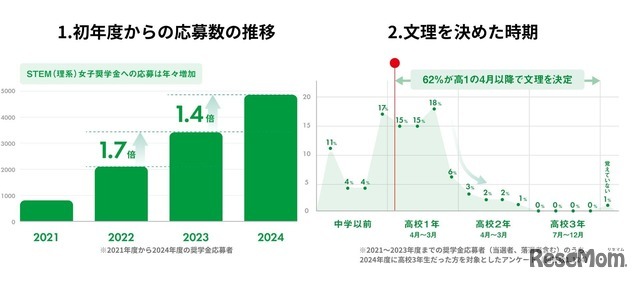 奨学金制度の5年間の広がりと実績