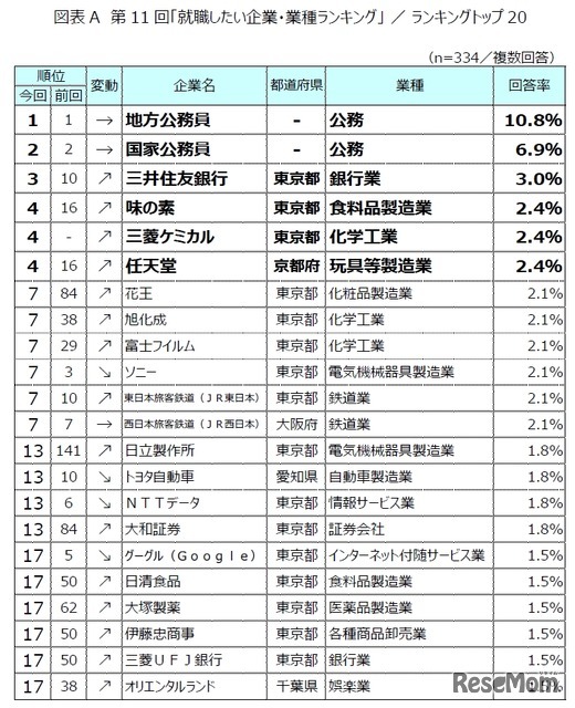 第11回「就職したい企業・業種ランキング」トップ20