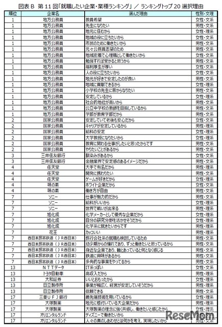 第11回「就職したい企業・業種ランキング」トップ20選択理由