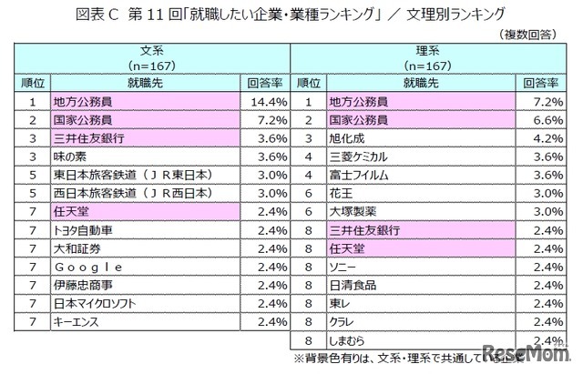 第11回「就職したい企業・業種ランキング」文理別
