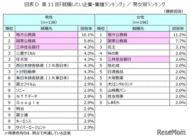 第11回「就職したい企業・業種ランキング」男女別