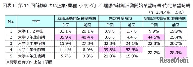 第11回「就職したい企業・業種ランキング」利用の就職活動開始希望時期・内定希望時期