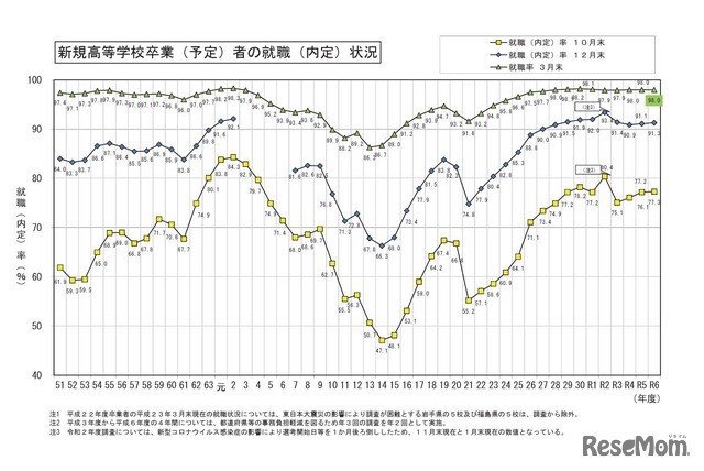 新規高等学校卒業（予定）者の就職（内定）状況