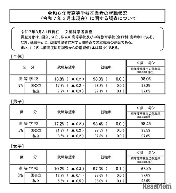 2024年度高等学校卒業者の就職状況（2025年3月末現在）に関する調査