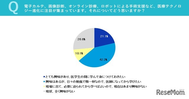 電子カルテ、画像診断、オンライン診療、ロボットによる手術支援など、医療テクノロジー進化に注目が集まっています。それについてどう思いますか？