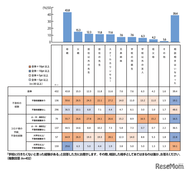 （「学校に行きたくないと思った経験がある」と回答した人）その際、相談した相手としてあてはまるのは誰ですか。