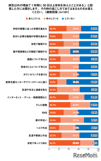 （「病気以外の理由で1年間に30日以上学校を休んだことがある」と回答した人）その時の過ごし方であてはまるものをお答えください。