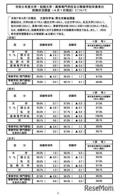 令和6年度大学・短期大学・高等専門学校および専修学校卒業者の就職状況調査（2025年4月1日現在）について