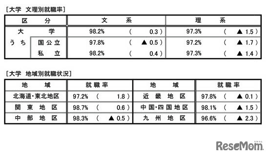 文理別・地域別就職率