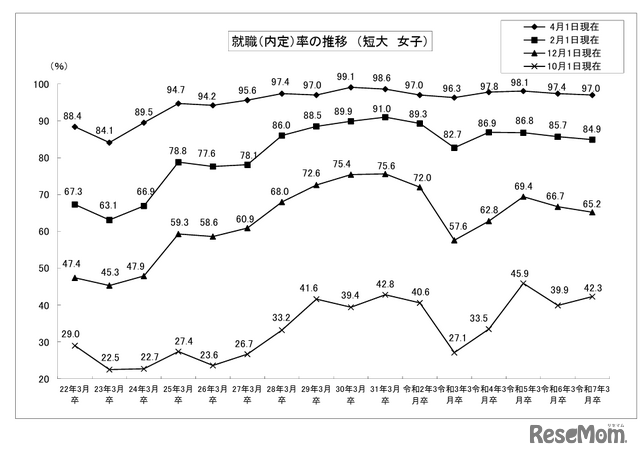 就職（内定）率の推移（短大女子）
