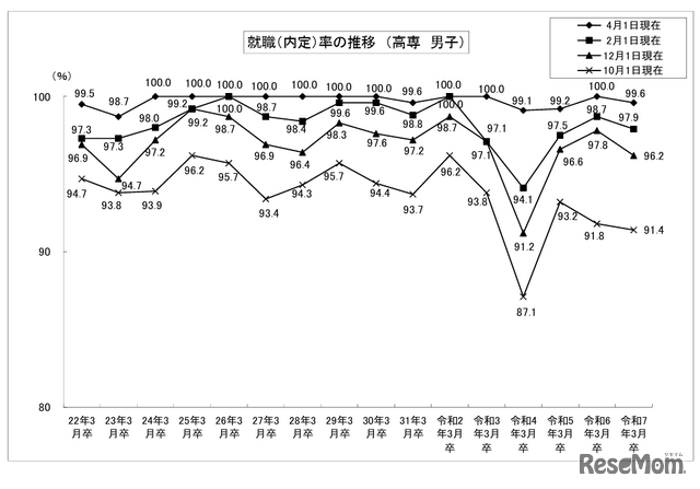 就職（内定）率の推移（高専男子）