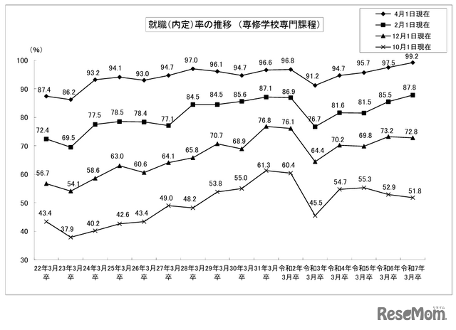 就職（内定）率の推移（専修学校専門課程）