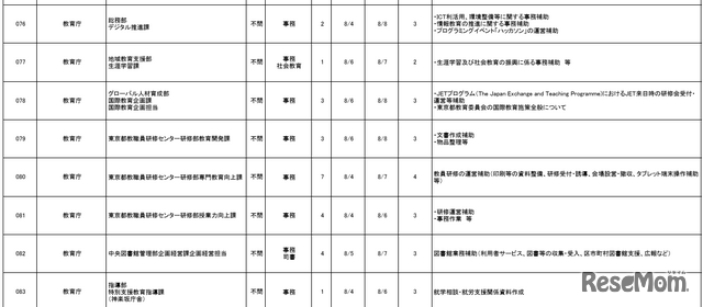 受入実習部署一覧（一部）教育庁