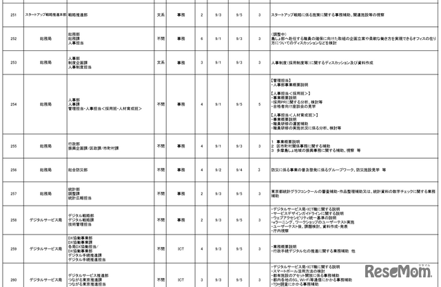 受入実習部署一覧（一部）総務局・デジタルサービス局など