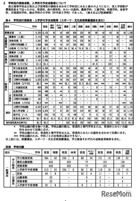 学科別の受検者・入学許可予定者数等（スポーツ・文化芸術推薦選抜を含む）