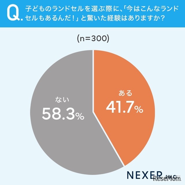子供のランドセルを選ぶ際に「今はこんなのもあるんだ！」と驚いた経験があるか